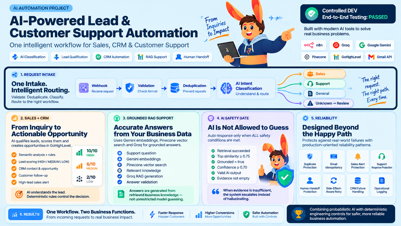 AI Lead & Customer Support Automation architecture overview